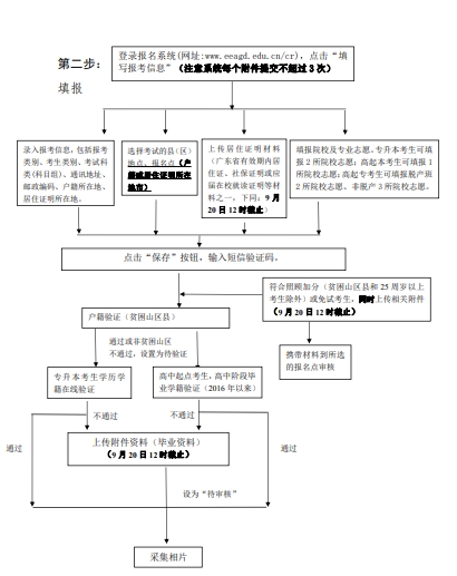 廣州成考報名流程